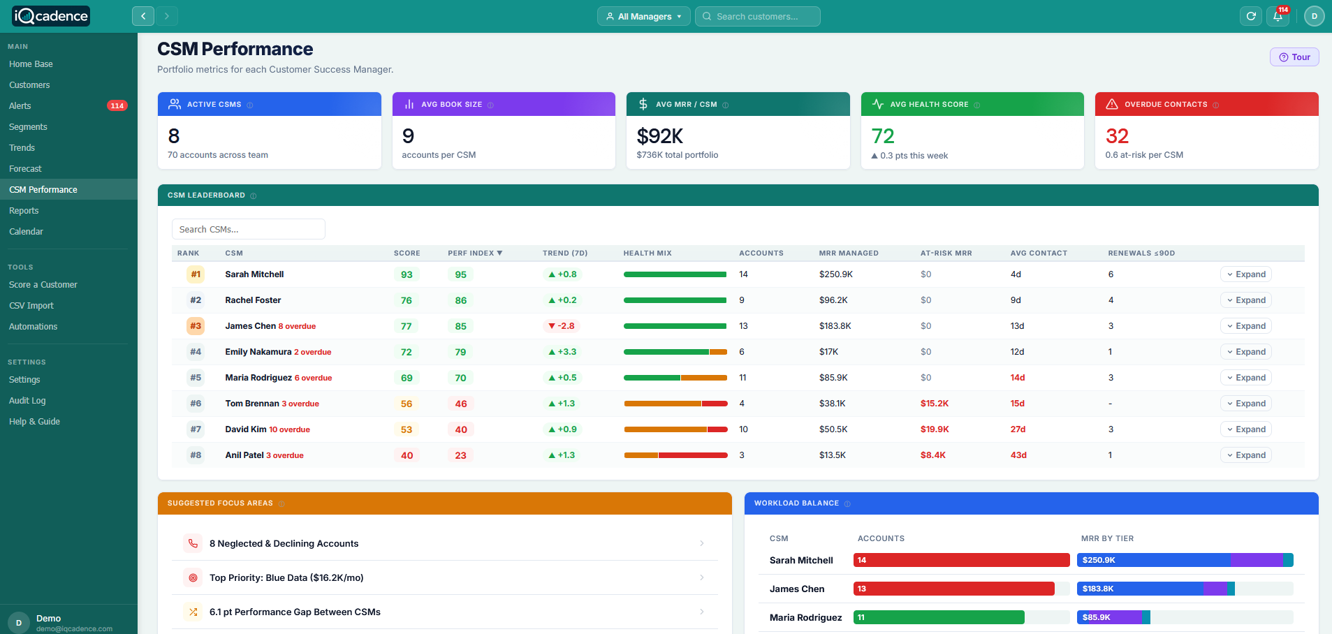 iQcadence CSM Performance - track CSM activity, engagement metrics, and team performance