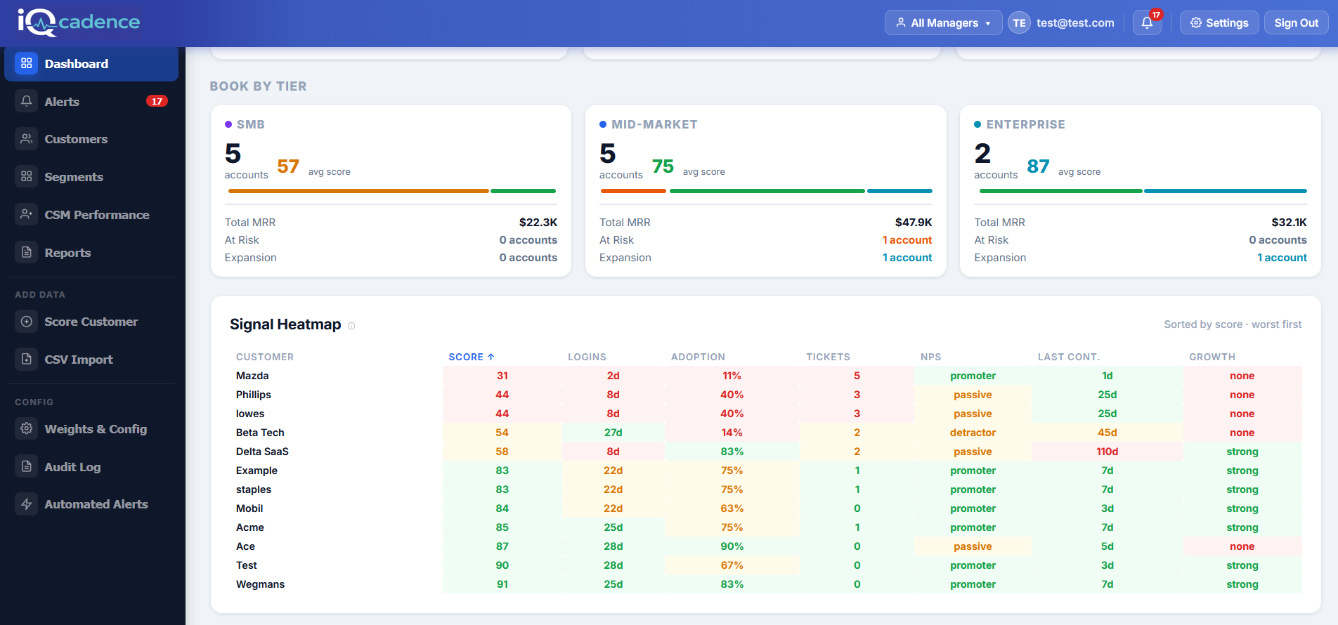 iQcadence dashboard  - tier heatmap view of customer health across the portfolio