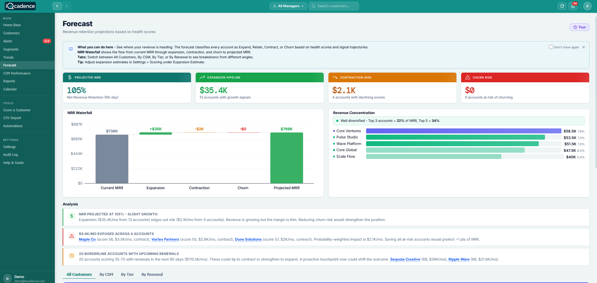 iQcadence Forecast - MRR waterfall, revenue concentration, and churn projections